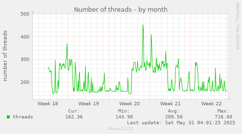 Number of threads