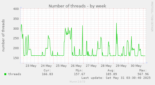 Number of threads