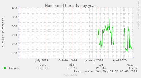 Number of threads
