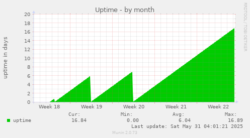 Uptime