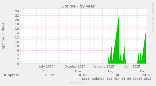 Uptime