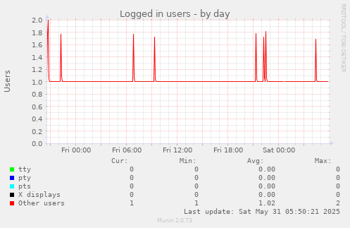 Logged in users