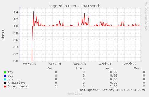 Logged in users
