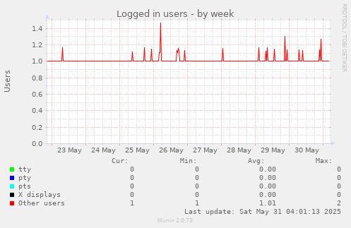 Logged in users