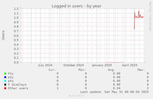 Logged in users