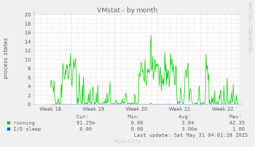 VMstat