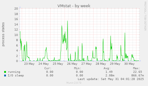 VMstat