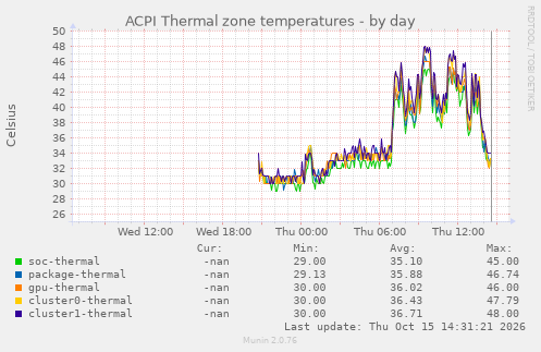 ACPI Thermal zone temperatures