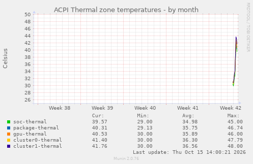 ACPI Thermal zone temperatures
