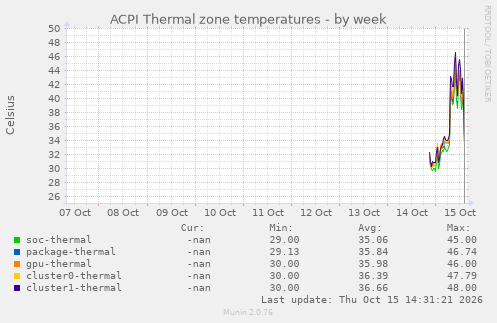 ACPI Thermal zone temperatures