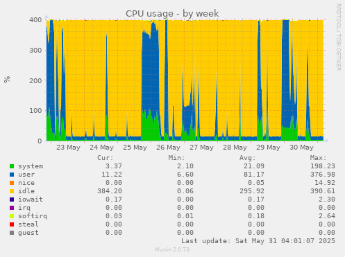 CPU usage