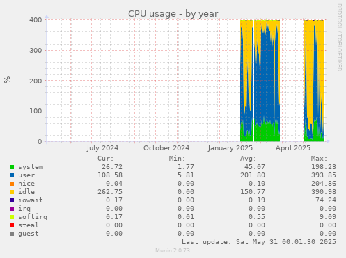 CPU usage