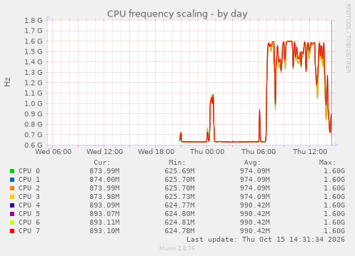 CPU frequency scaling