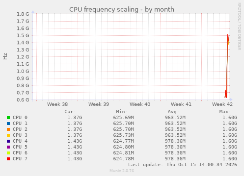 CPU frequency scaling
