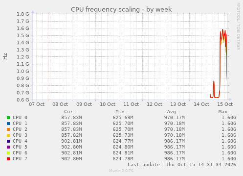 CPU frequency scaling