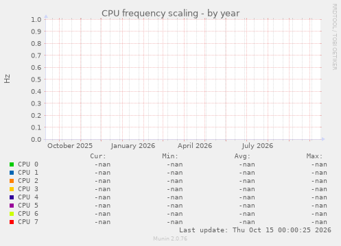CPU frequency scaling