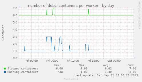 number of debci containers per worker