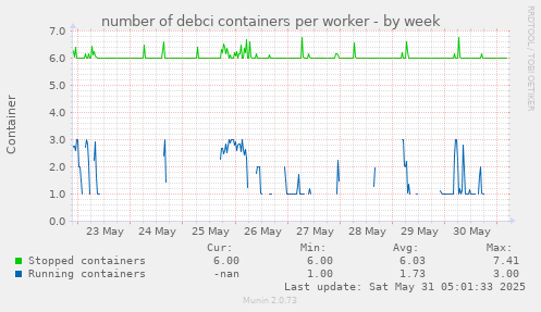 number of debci containers per worker