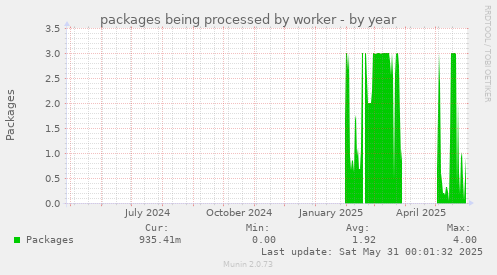 packages being processed by worker
