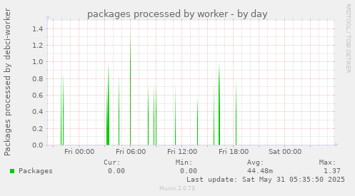 packages processed by worker