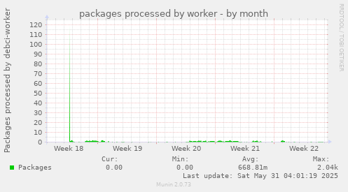packages processed by worker