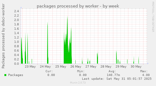packages processed by worker