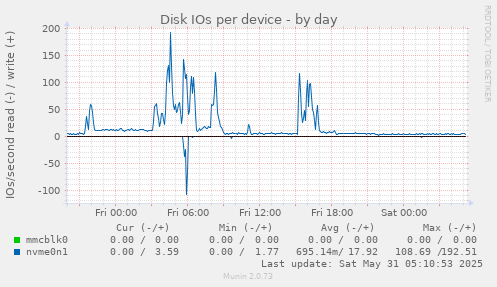 Disk IOs per device