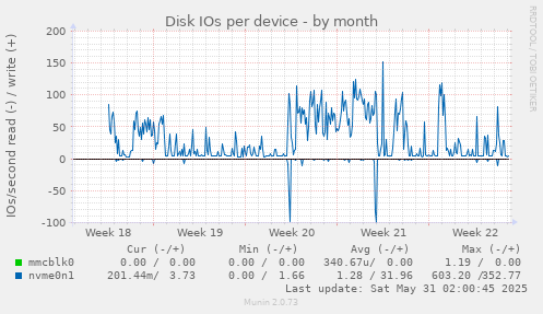 Disk IOs per device