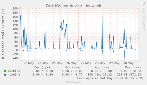 Disk IOs per device