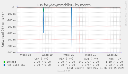 IOs for /dev/mmcblk0