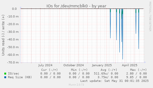 IOs for /dev/mmcblk0