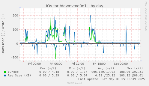 IOs for /dev/nvme0n1