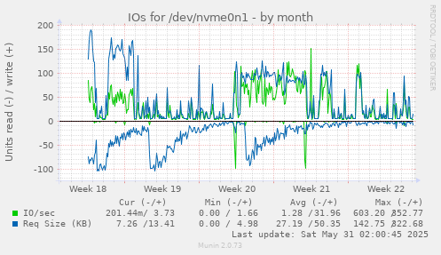 IOs for /dev/nvme0n1