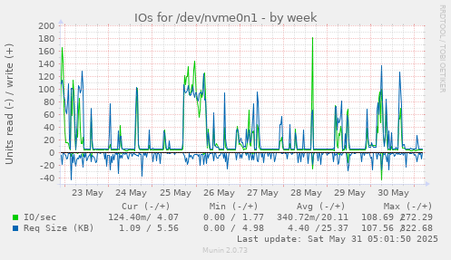 IOs for /dev/nvme0n1