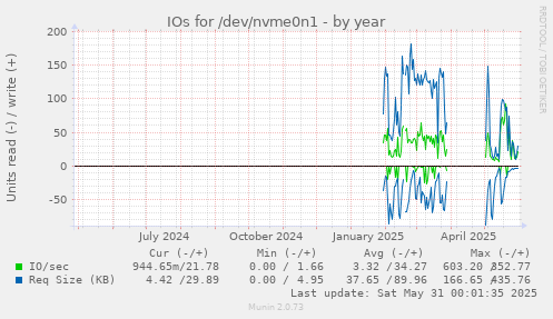 IOs for /dev/nvme0n1