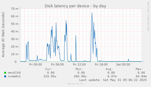 Disk latency per device