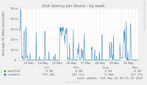 Disk latency per device