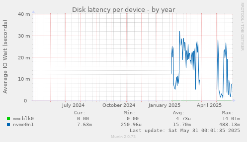 Disk latency per device