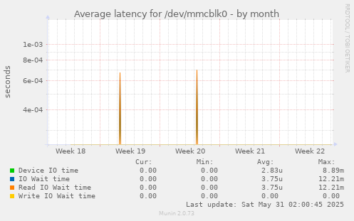 Average latency for /dev/mmcblk0