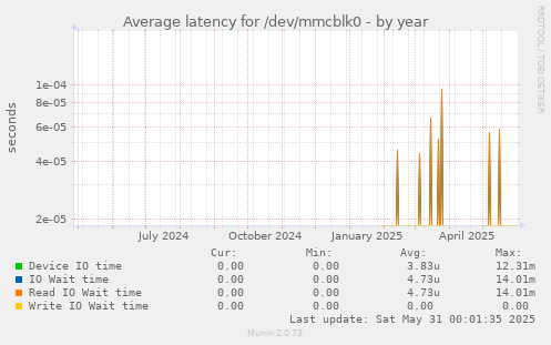 Average latency for /dev/mmcblk0