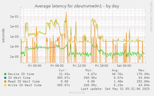 Average latency for /dev/nvme0n1