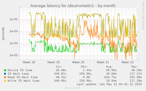 Average latency for /dev/nvme0n1