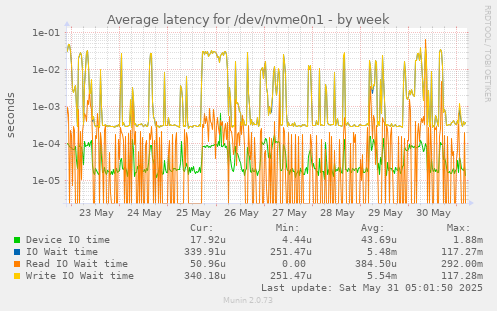 Average latency for /dev/nvme0n1