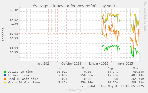 Average latency for /dev/nvme0n1