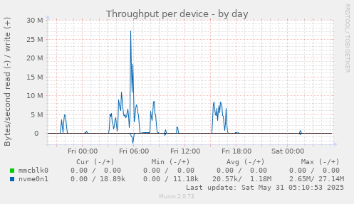 Throughput per device