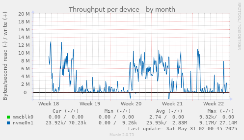 Throughput per device