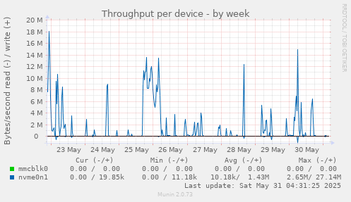 Throughput per device