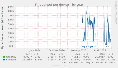 Throughput per device