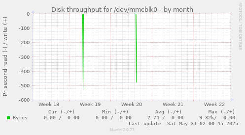 Disk throughput for /dev/mmcblk0