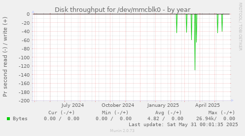 Disk throughput for /dev/mmcblk0